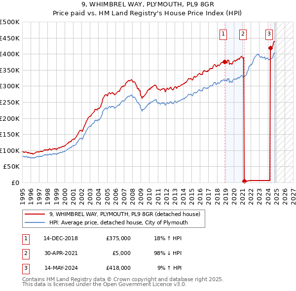 9, WHIMBREL WAY, PLYMOUTH, PL9 8GR: Price paid vs HM Land Registry's House Price Index