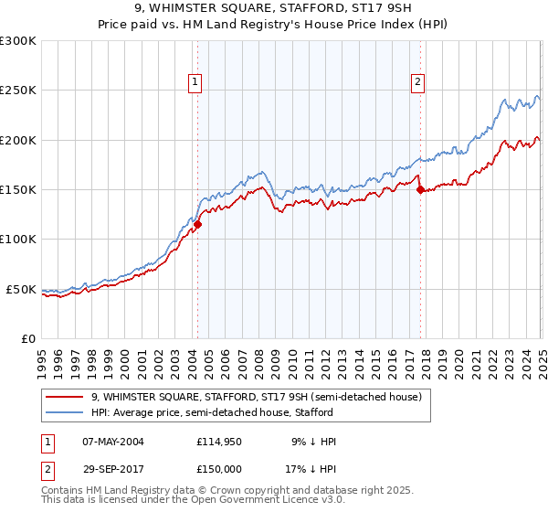 9, WHIMSTER SQUARE, STAFFORD, ST17 9SH: Price paid vs HM Land Registry's House Price Index