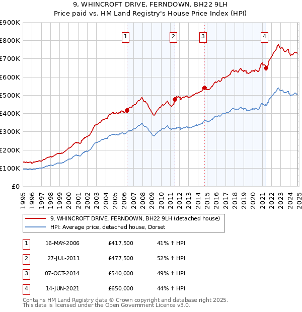 9, WHINCROFT DRIVE, FERNDOWN, BH22 9LH: Price paid vs HM Land Registry's House Price Index