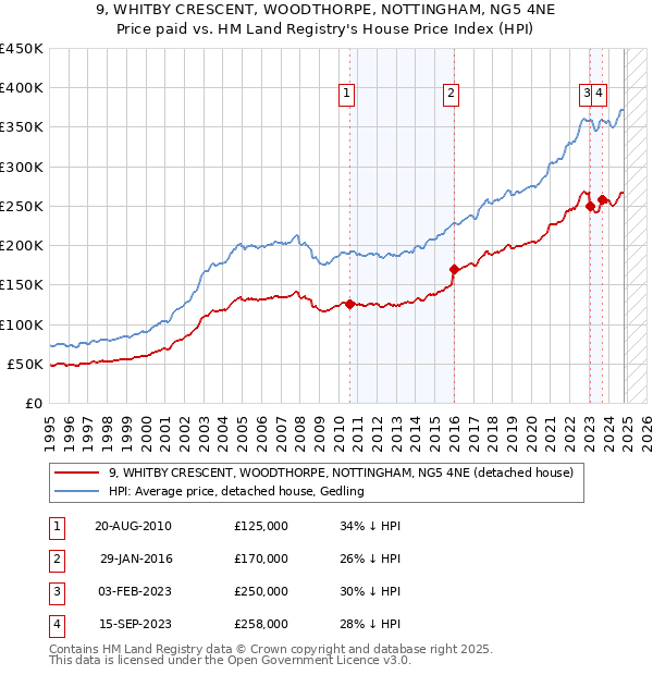 9, WHITBY CRESCENT, WOODTHORPE, NOTTINGHAM, NG5 4NE: Price paid vs HM Land Registry's House Price Index