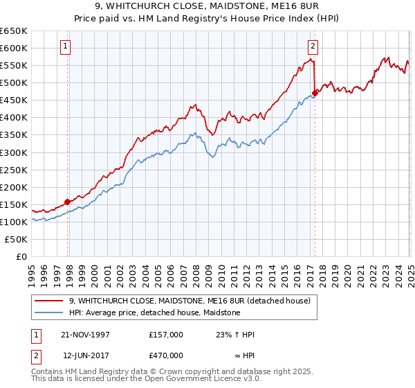 9, WHITCHURCH CLOSE, MAIDSTONE, ME16 8UR: Price paid vs HM Land Registry's House Price Index