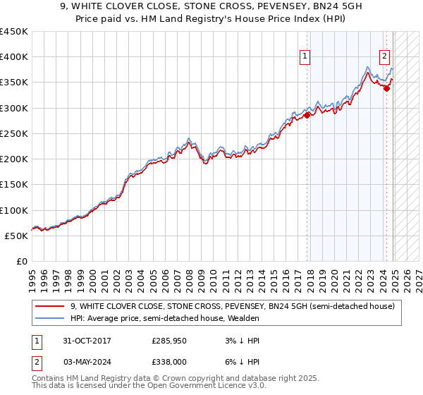 9, WHITE CLOVER CLOSE, STONE CROSS, PEVENSEY, BN24 5GH: Price paid vs HM Land Registry's House Price Index