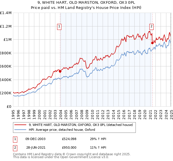 9, WHITE HART, OLD MARSTON, OXFORD, OX3 0PL: Price paid vs HM Land Registry's House Price Index