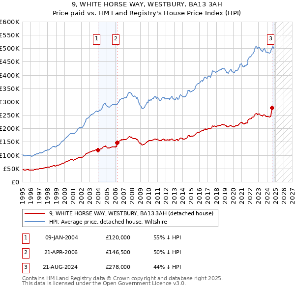 9, WHITE HORSE WAY, WESTBURY, BA13 3AH: Price paid vs HM Land Registry's House Price Index