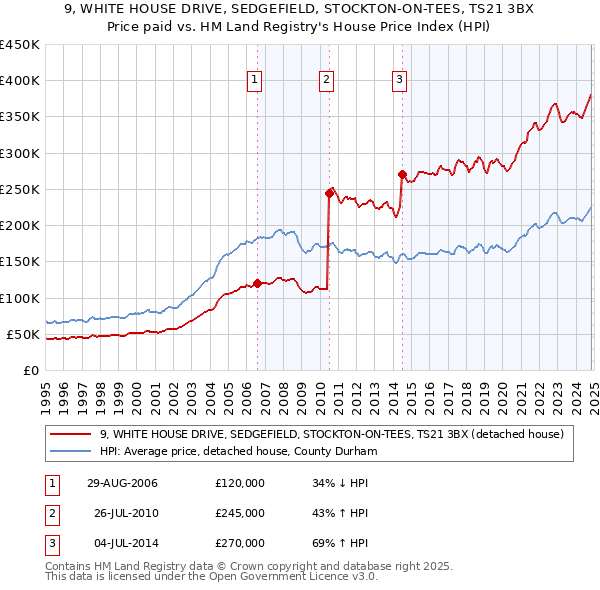 9, WHITE HOUSE DRIVE, SEDGEFIELD, STOCKTON-ON-TEES, TS21 3BX: Price paid vs HM Land Registry's House Price Index