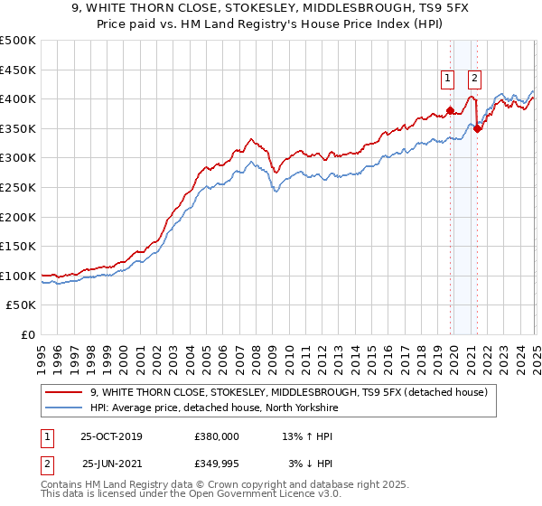 9, WHITE THORN CLOSE, STOKESLEY, MIDDLESBROUGH, TS9 5FX: Price paid vs HM Land Registry's House Price Index