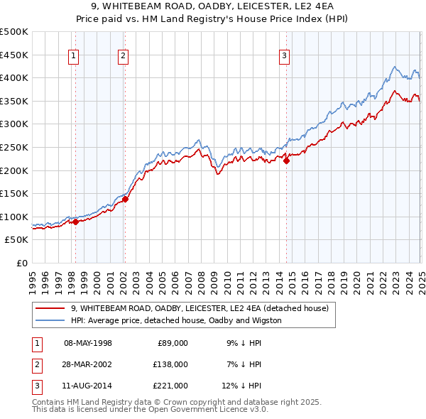 9, WHITEBEAM ROAD, OADBY, LEICESTER, LE2 4EA: Price paid vs HM Land Registry's House Price Index