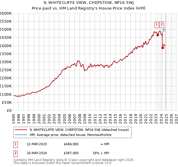 9, WHITECLIFFE VIEW, CHEPSTOW, NP16 5WJ: Price paid vs HM Land Registry's House Price Index