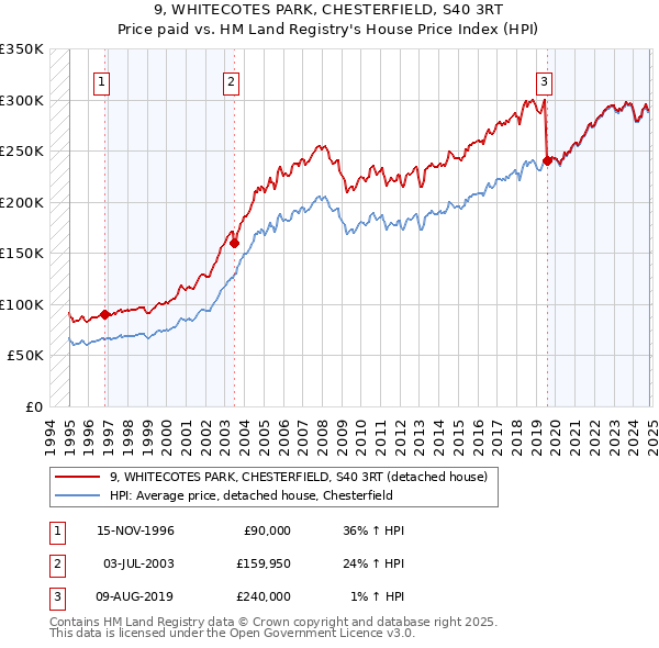 9, WHITECOTES PARK, CHESTERFIELD, S40 3RT: Price paid vs HM Land Registry's House Price Index