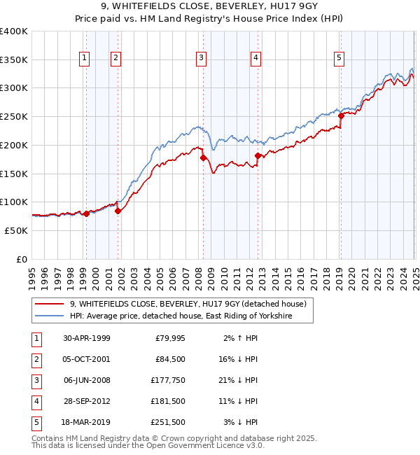 9, WHITEFIELDS CLOSE, BEVERLEY, HU17 9GY: Price paid vs HM Land Registry's House Price Index