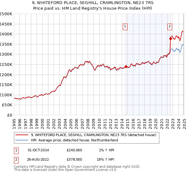 9, WHITEFORD PLACE, SEGHILL, CRAMLINGTON, NE23 7RS: Price paid vs HM Land Registry's House Price Index