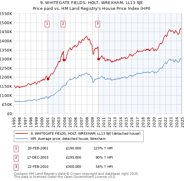 9, WHITEGATE FIELDS, HOLT, WREXHAM, LL13 9JE: Price paid vs HM Land Registry's House Price Index