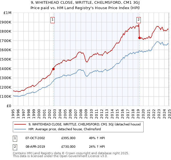 9, WHITEHEAD CLOSE, WRITTLE, CHELMSFORD, CM1 3GJ: Price paid vs HM Land Registry's House Price Index