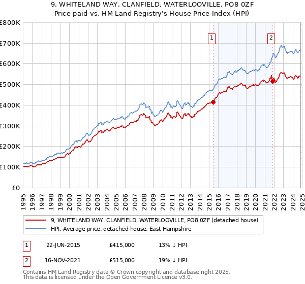 9, WHITELAND WAY, CLANFIELD, WATERLOOVILLE, PO8 0ZF: Price paid vs HM Land Registry's House Price Index