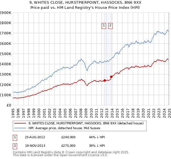 9, WHITES CLOSE, HURSTPIERPOINT, HASSOCKS, BN6 9XX: Price paid vs HM Land Registry's House Price Index