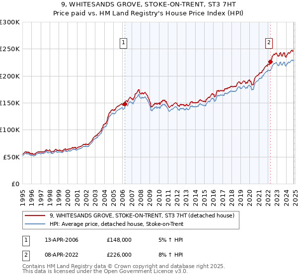 9, WHITESANDS GROVE, STOKE-ON-TRENT, ST3 7HT: Price paid vs HM Land Registry's House Price Index