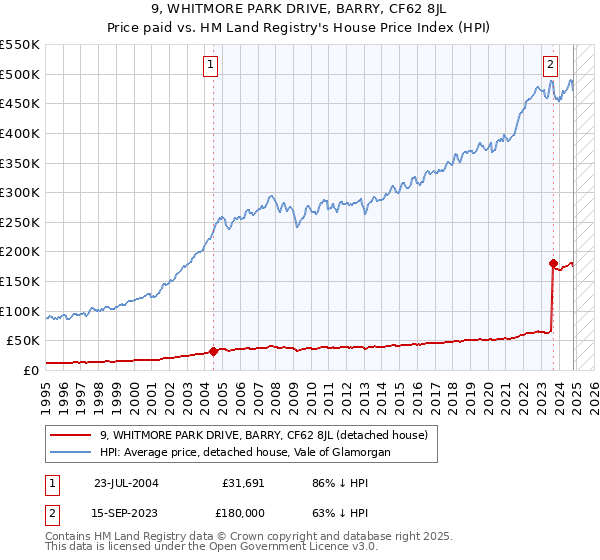 9, WHITMORE PARK DRIVE, BARRY, CF62 8JL: Price paid vs HM Land Registry's House Price Index