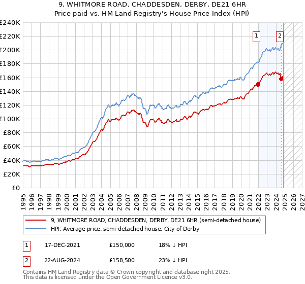 9, WHITMORE ROAD, CHADDESDEN, DERBY, DE21 6HR: Price paid vs HM Land Registry's House Price Index