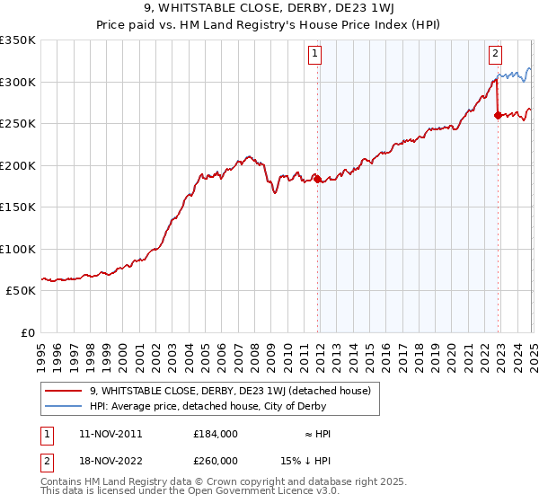 9, WHITSTABLE CLOSE, DERBY, DE23 1WJ: Price paid vs HM Land Registry's House Price Index