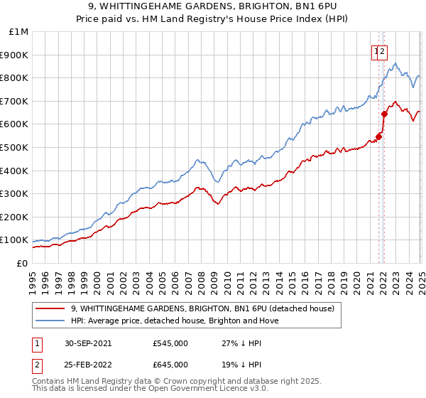 9, WHITTINGEHAME GARDENS, BRIGHTON, BN1 6PU: Price paid vs HM Land Registry's House Price Index