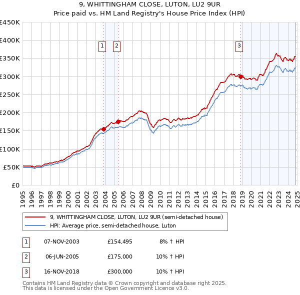 9, WHITTINGHAM CLOSE, LUTON, LU2 9UR: Price paid vs HM Land Registry's House Price Index