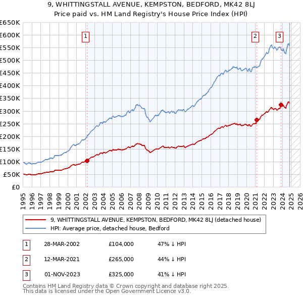 9, WHITTINGSTALL AVENUE, KEMPSTON, BEDFORD, MK42 8LJ: Price paid vs HM Land Registry's House Price Index