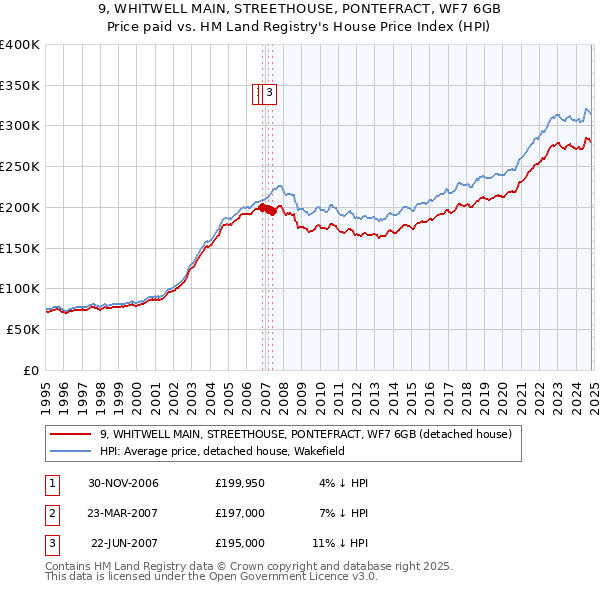 9, WHITWELL MAIN, STREETHOUSE, PONTEFRACT, WF7 6GB: Price paid vs HM Land Registry's House Price Index