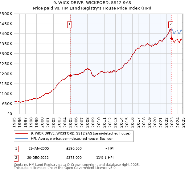 9, WICK DRIVE, WICKFORD, SS12 9AS: Price paid vs HM Land Registry's House Price Index