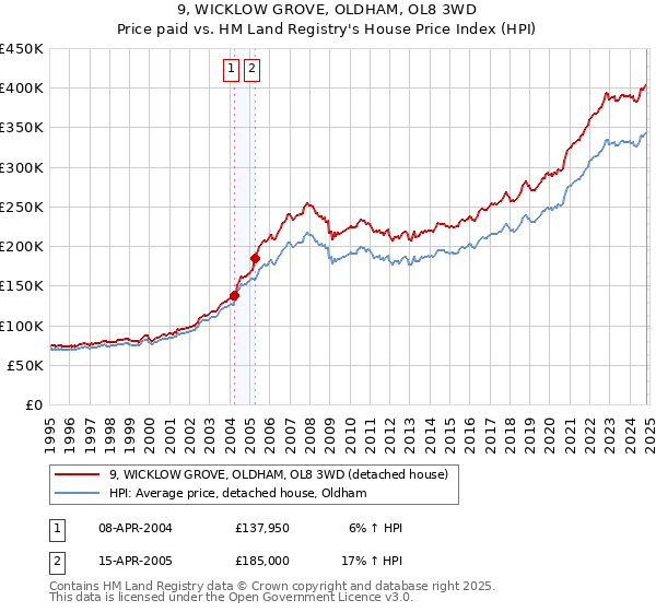 9, WICKLOW GROVE, OLDHAM, OL8 3WD: Price paid vs HM Land Registry's House Price Index