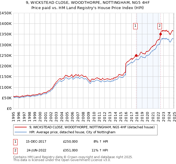 9, WICKSTEAD CLOSE, WOODTHORPE, NOTTINGHAM, NG5 4HF: Price paid vs HM Land Registry's House Price Index