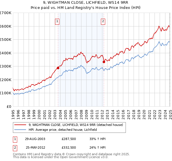 9, WIGHTMAN CLOSE, LICHFIELD, WS14 9RR: Price paid vs HM Land Registry's House Price Index