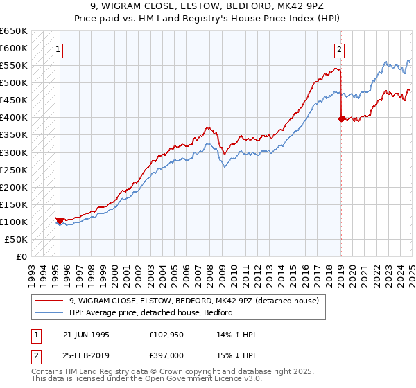 9, WIGRAM CLOSE, ELSTOW, BEDFORD, MK42 9PZ: Price paid vs HM Land Registry's House Price Index