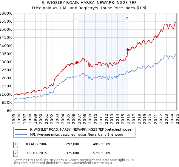 9, WIGSLEY ROAD, HARBY, NEWARK, NG23 7EF: Price paid vs HM Land Registry's House Price Index