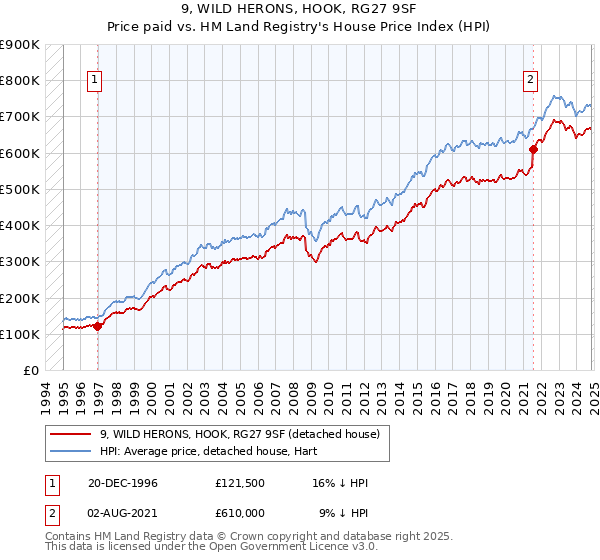 9, WILD HERONS, HOOK, RG27 9SF: Price paid vs HM Land Registry's House Price Index