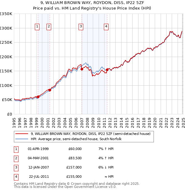 9, WILLIAM BROWN WAY, ROYDON, DISS, IP22 5ZF: Price paid vs HM Land Registry's House Price Index