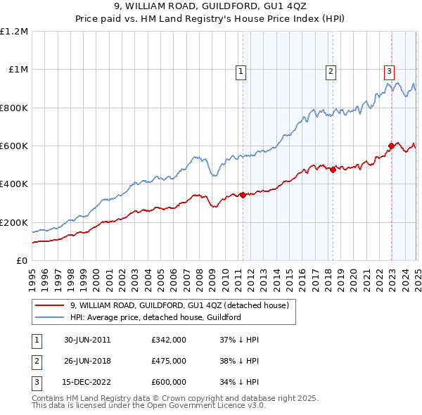 9, WILLIAM ROAD, GUILDFORD, GU1 4QZ: Price paid vs HM Land Registry's House Price Index