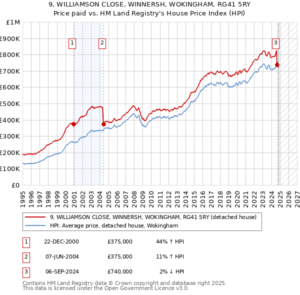 9, WILLIAMSON CLOSE, WINNERSH, WOKINGHAM, RG41 5RY: Price paid vs HM Land Registry's House Price Index