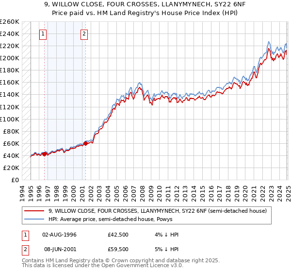 9, WILLOW CLOSE, FOUR CROSSES, LLANYMYNECH, SY22 6NF: Price paid vs HM Land Registry's House Price Index