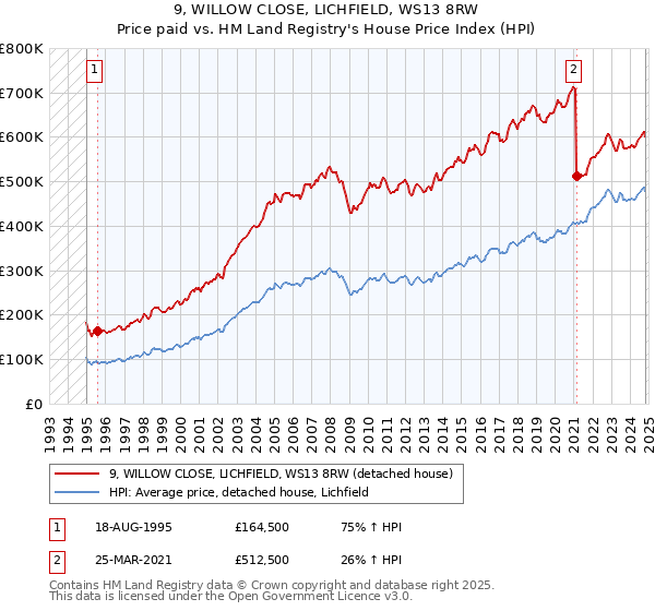 9, WILLOW CLOSE, LICHFIELD, WS13 8RW: Price paid vs HM Land Registry's House Price Index