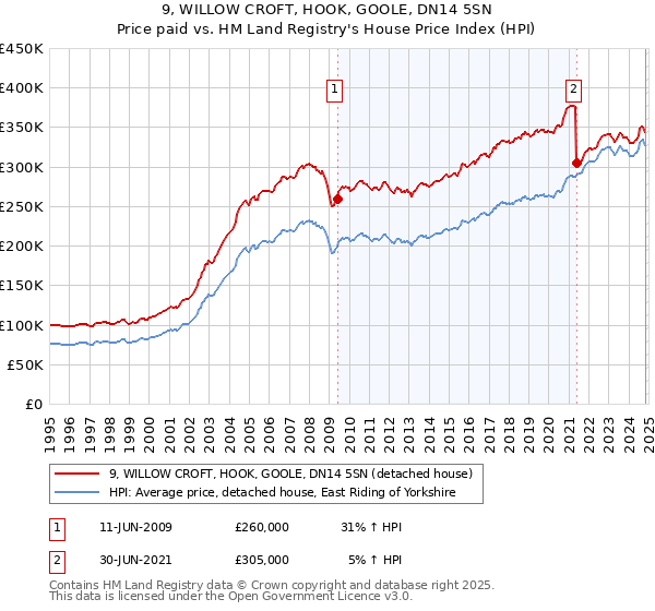 9, WILLOW CROFT, HOOK, GOOLE, DN14 5SN: Price paid vs HM Land Registry's House Price Index