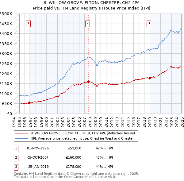 9, WILLOW GROVE, ELTON, CHESTER, CH2 4PA: Price paid vs HM Land Registry's House Price Index