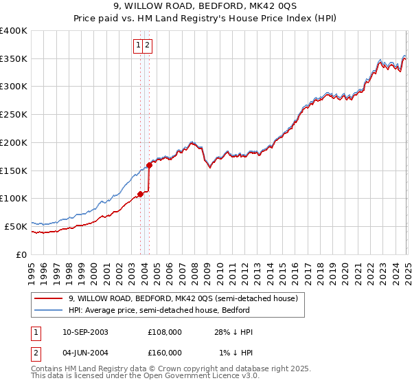 9, WILLOW ROAD, BEDFORD, MK42 0QS: Price paid vs HM Land Registry's House Price Index