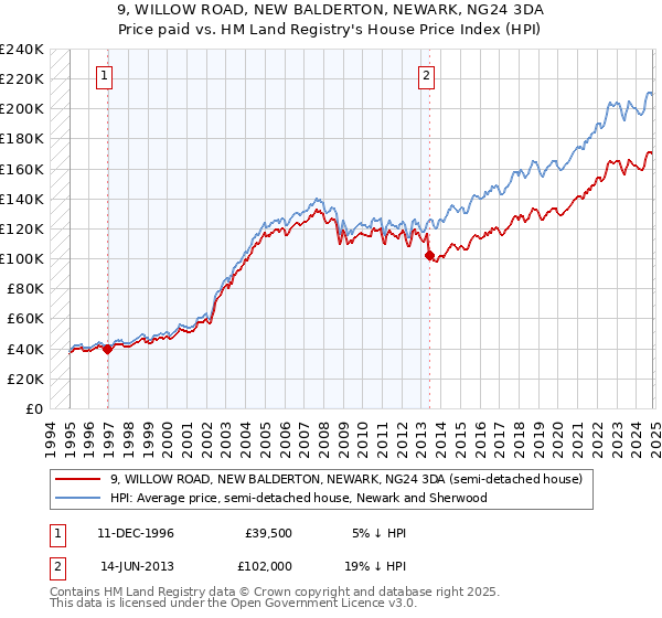 9, WILLOW ROAD, NEW BALDERTON, NEWARK, NG24 3DA: Price paid vs HM Land Registry's House Price Index