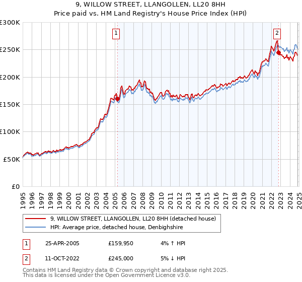 9, WILLOW STREET, LLANGOLLEN, LL20 8HH: Price paid vs HM Land Registry's House Price Index