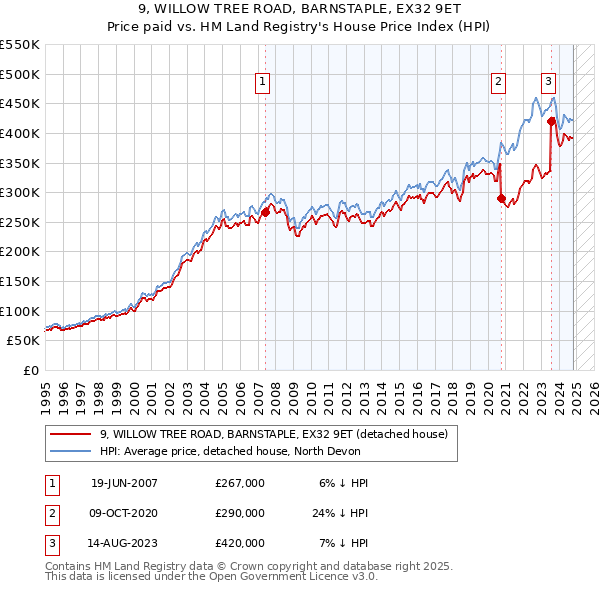 9, WILLOW TREE ROAD, BARNSTAPLE, EX32 9ET: Price paid vs HM Land Registry's House Price Index