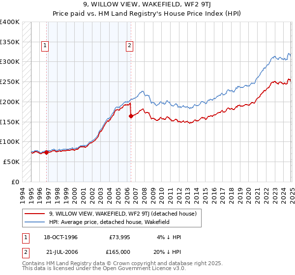 9, WILLOW VIEW, WAKEFIELD, WF2 9TJ: Price paid vs HM Land Registry's House Price Index