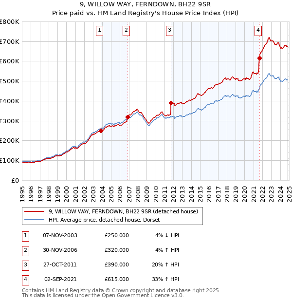 9, WILLOW WAY, FERNDOWN, BH22 9SR: Price paid vs HM Land Registry's House Price Index