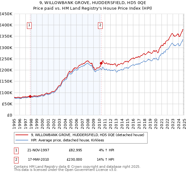 9, WILLOWBANK GROVE, HUDDERSFIELD, HD5 0QE: Price paid vs HM Land Registry's House Price Index