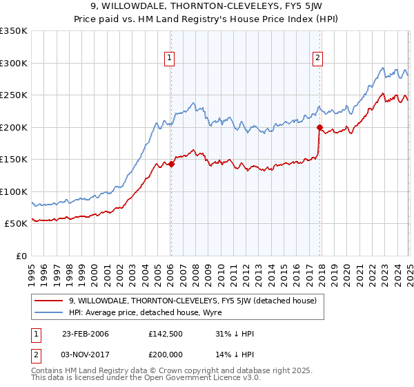 9, WILLOWDALE, THORNTON-CLEVELEYS, FY5 5JW: Price paid vs HM Land Registry's House Price Index