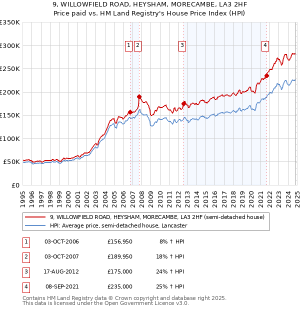 9, WILLOWFIELD ROAD, HEYSHAM, MORECAMBE, LA3 2HF: Price paid vs HM Land Registry's House Price Index